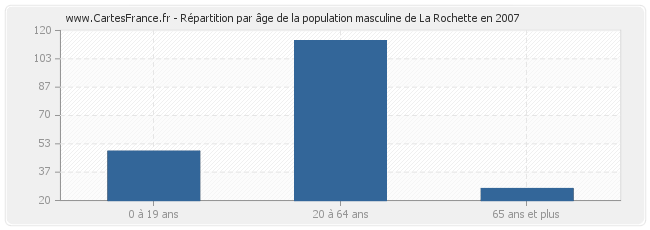 Répartition par âge de la population masculine de La Rochette en 2007